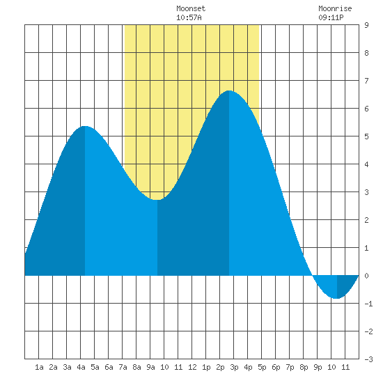 Petaluma River tide chart for Monday, December 8, 2025