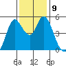 Petaluma River tide chart for Tuesday, December 9, 2025