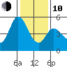 Petaluma River tide chart for Saturday, January 10, 2026