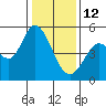 Petaluma River tide chart for Monday, January 12, 2026