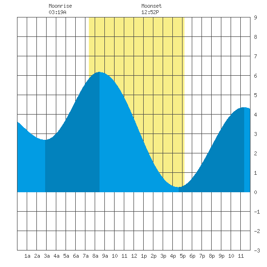 Petaluma River tide chart for Tuesday, January 13, 2026