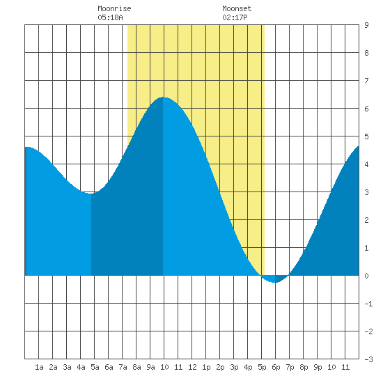 Petaluma River tide chart for Thursday, January 15, 2026
