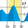 Petaluma River tide chart for Saturday, January 17, 2026