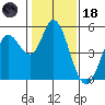 Petaluma River tide chart for Sunday, January 18, 2026