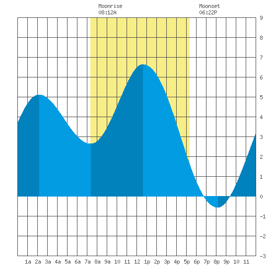 Petaluma River tide chart for Monday, January 19, 2026