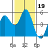 Petaluma River tide chart for Monday, January 19, 2026