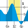 Petaluma River tide chart for Thursday, January 1, 2026