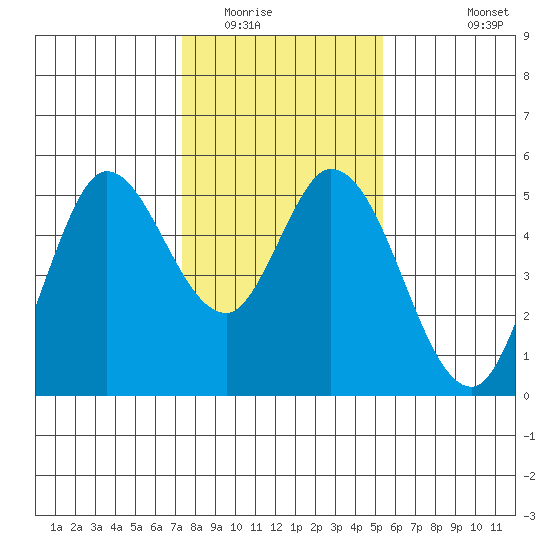 Petaluma River tide chart for Thursday, January 22, 2026
