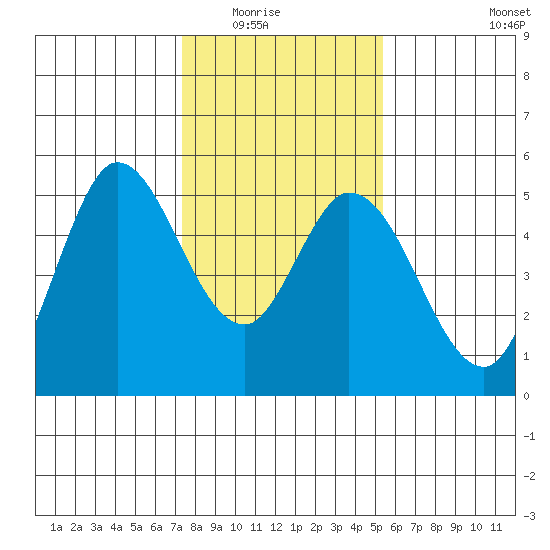 Petaluma River tide chart for Friday, January 23, 2026