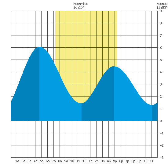 Petaluma River tide chart for Saturday, January 24, 2026