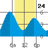 Petaluma River tide chart for Saturday, January 24, 2026