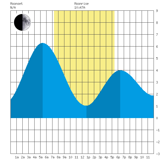 Petaluma River tide chart for Sunday, January 25, 2026