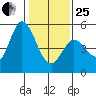 Petaluma River tide chart for Sunday, January 25, 2026