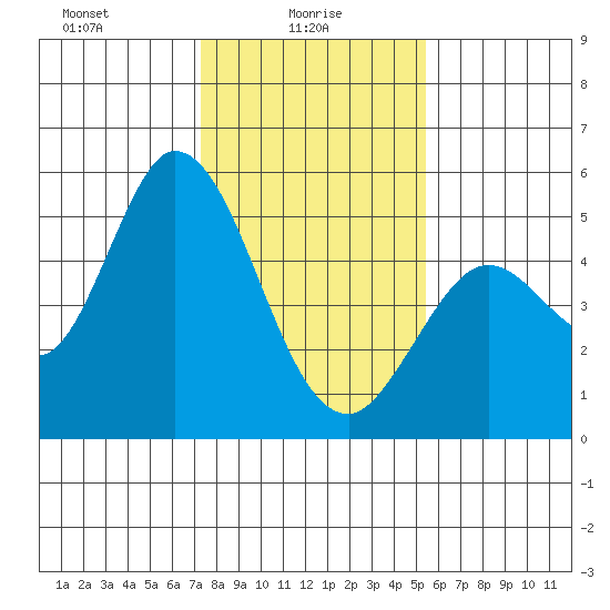 Petaluma River tide chart for Monday, January 26, 2026