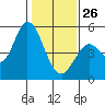 Petaluma River tide chart for Monday, January 26, 2026
