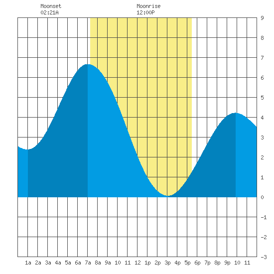 Petaluma River tide chart for Tuesday, January 27, 2026