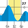 Petaluma River tide chart for Tuesday, January 27, 2026
