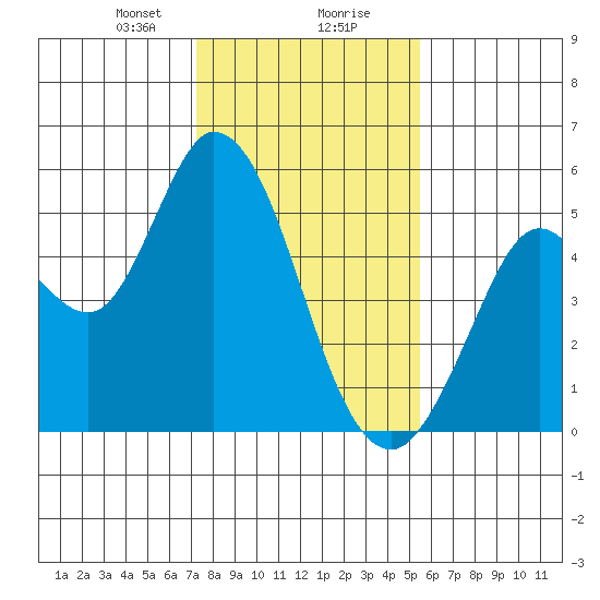 Petaluma River tide chart for Wednesday, January 28, 2026