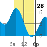 Petaluma River tide chart for Wednesday, January 28, 2026