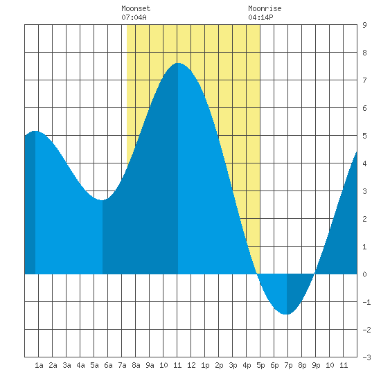 Petaluma River tide chart for Friday, January 2, 2026