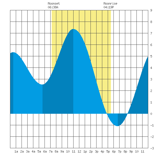 Petaluma River tide chart for Saturday, January 31, 2026