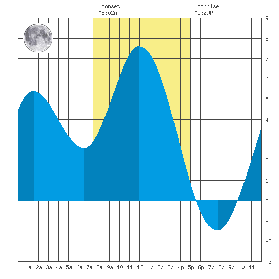 Petaluma River tide chart for Saturday, January 3, 2026