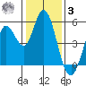 Petaluma River tide chart for Saturday, January 3, 2026
