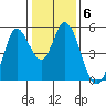Petaluma River tide chart for Tuesday, January 6, 2026