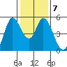 Petaluma River tide chart for Wednesday, January 7, 2026