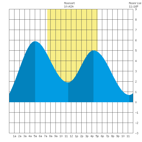 Petaluma River tide chart for Thursday, January 8, 2026
