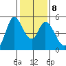 Petaluma River tide chart for Thursday, January 8, 2026