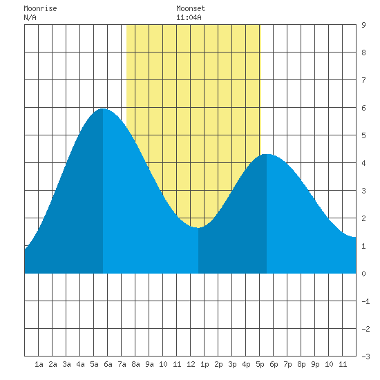 Petaluma River tide chart for Friday, January 9, 2026