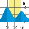 Petaluma River tide chart for Friday, January 9, 2026