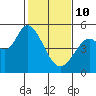 Petaluma River tide chart for Tuesday, February 10, 2026