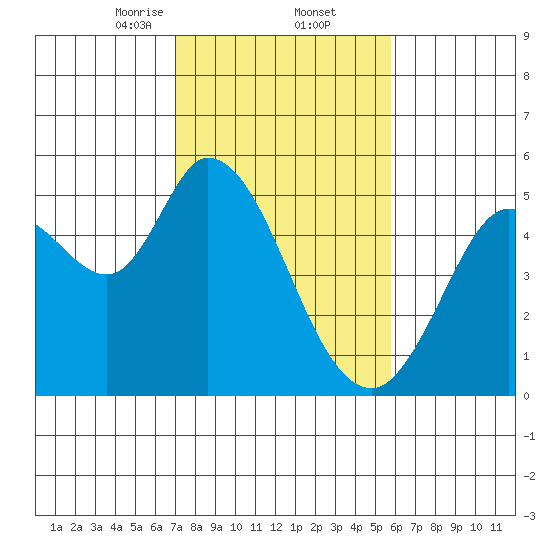 Petaluma River tide chart for Thursday, February 12, 2026