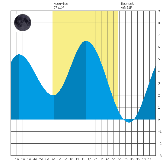 Petaluma River tide chart for Tuesday, February 17, 2026