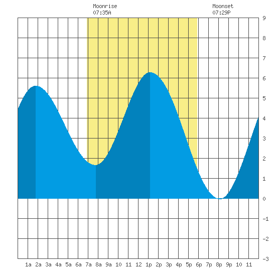 Petaluma River tide chart for Wednesday, February 18, 2026