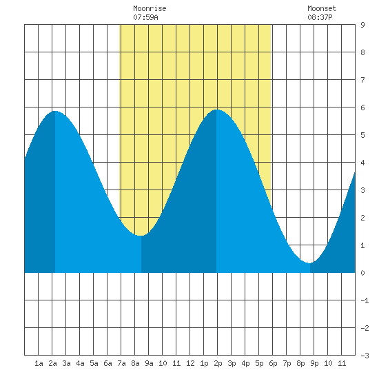 Petaluma River tide chart for Thursday, February 19, 2026