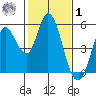 Petaluma River tide chart for Sunday, February 1, 2026