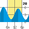Petaluma River tide chart for Friday, February 20, 2026