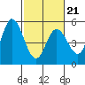 Petaluma River tide chart for Saturday, February 21, 2026