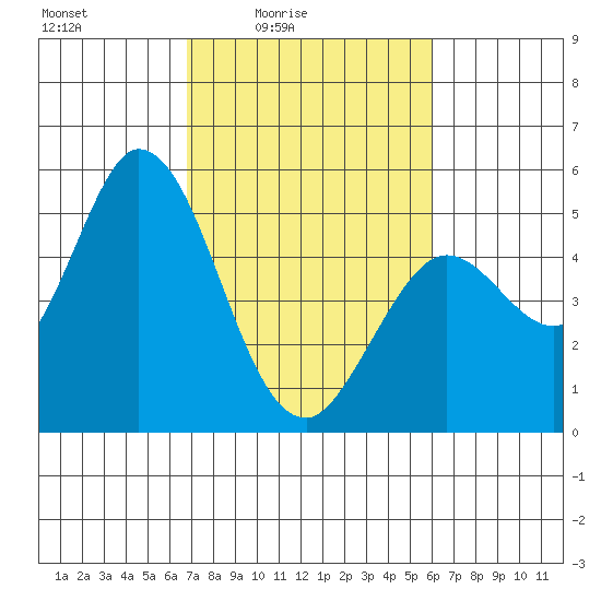 Petaluma River tide chart for Monday, February 23, 2026