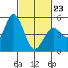 Petaluma River tide chart for Monday, February 23, 2026