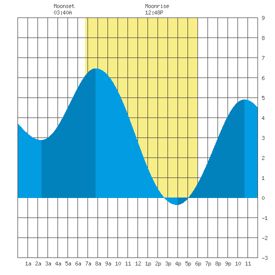 Petaluma River tide chart for Thursday, February 26, 2026
