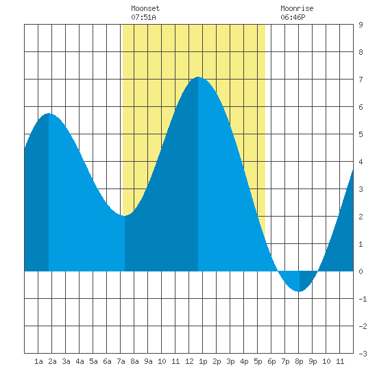 Petaluma River tide chart for Monday, February 2, 2026