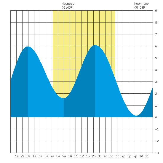 Petaluma River tide chart for Wednesday, February 4, 2026
