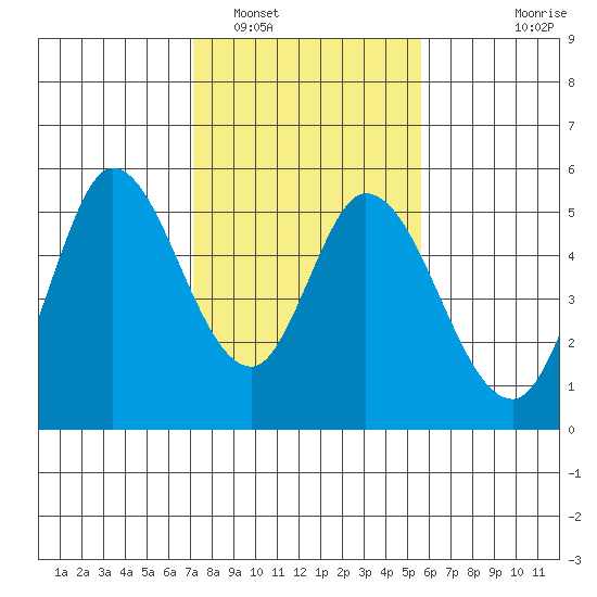 Petaluma River tide chart for Thursday, February 5, 2026