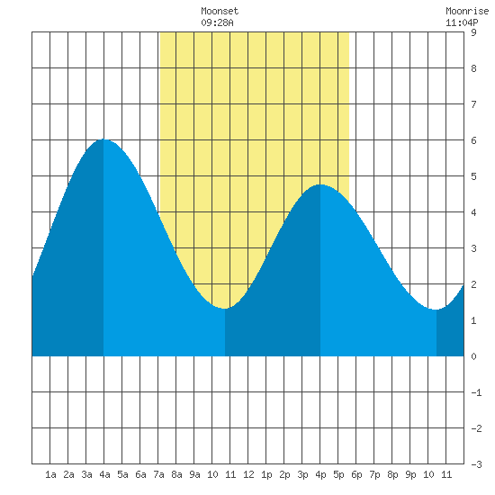 Petaluma River tide chart for Friday, February 6, 2026
