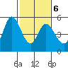 Petaluma River tide chart for Friday, February 6, 2026