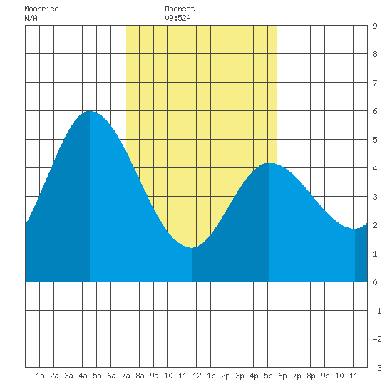 Petaluma River tide chart for Saturday, February 7, 2026